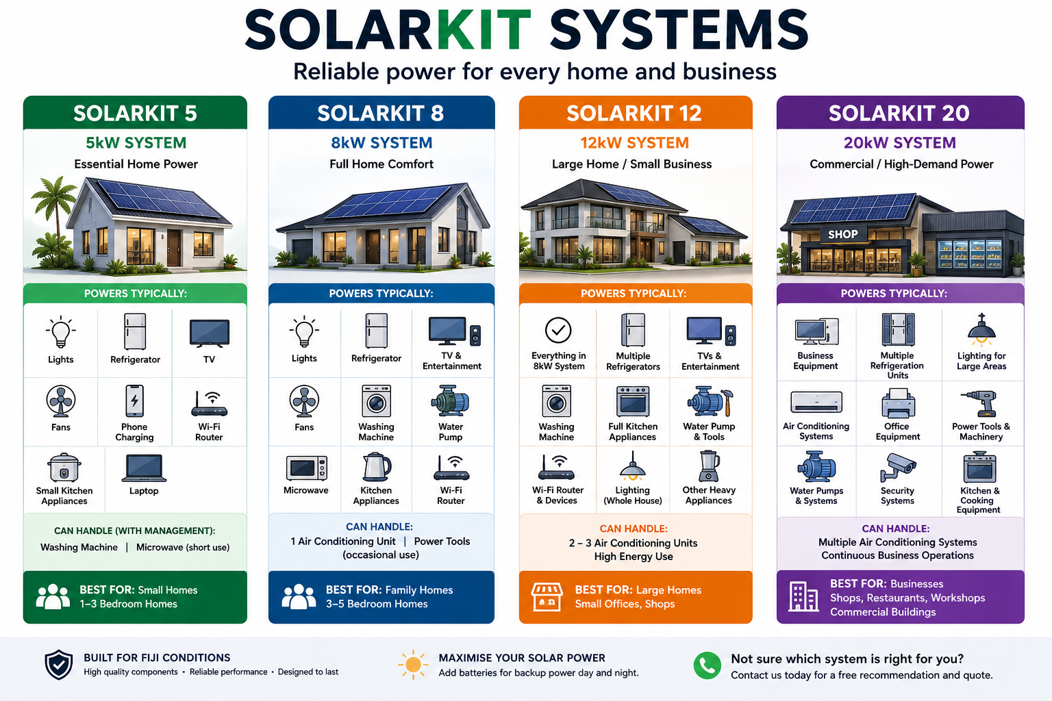 SolarKit system comparison showing what each system powers